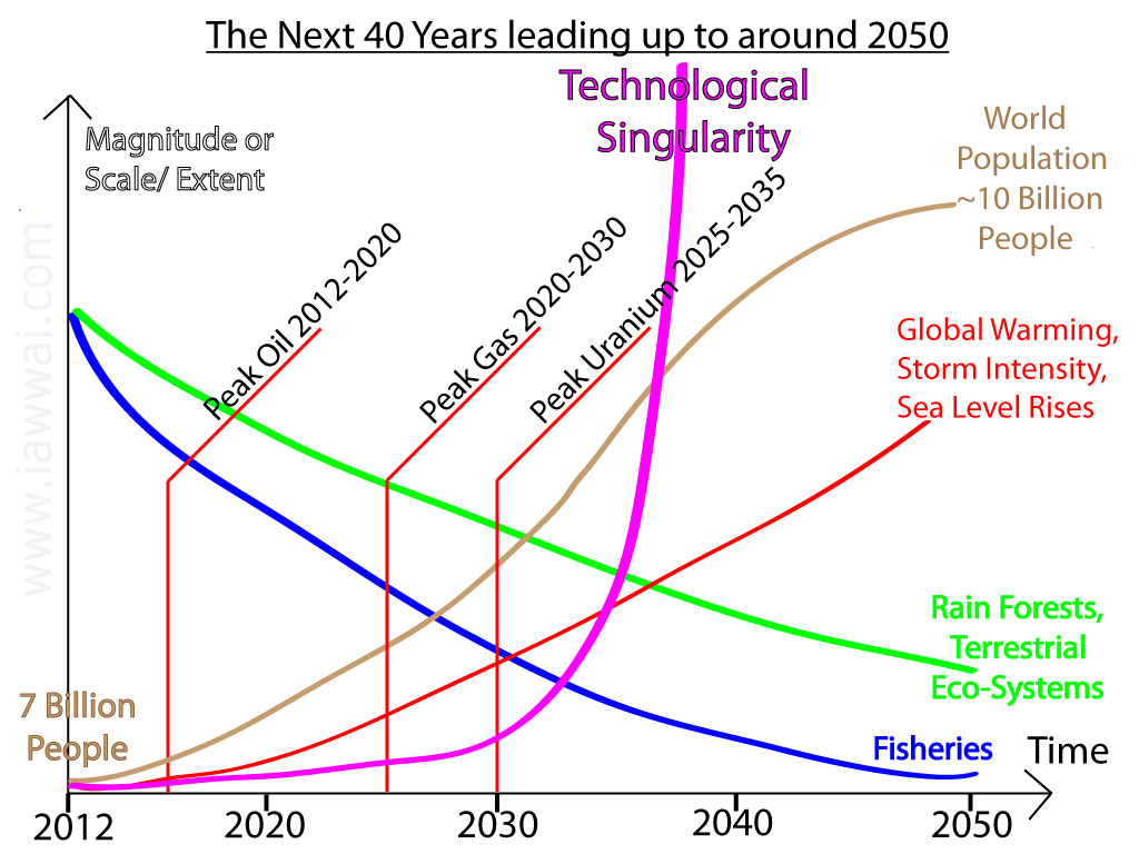 Graph Summarizing the Problems and Time Scales of the Next 40 years and also the coming of the Technological Singularity